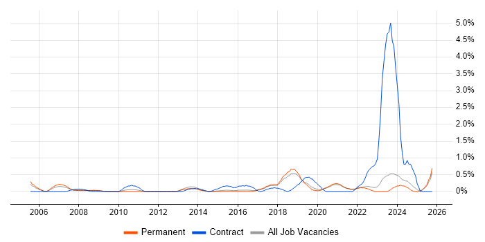 Due Diligence job vacancy trend in East Sussex