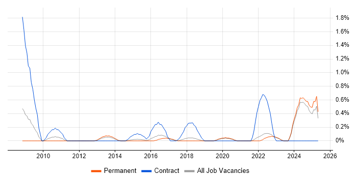 Job vacancy trend for DV Cleared in East Sussex Job vacancy trend for DV Cleared in East Sussex