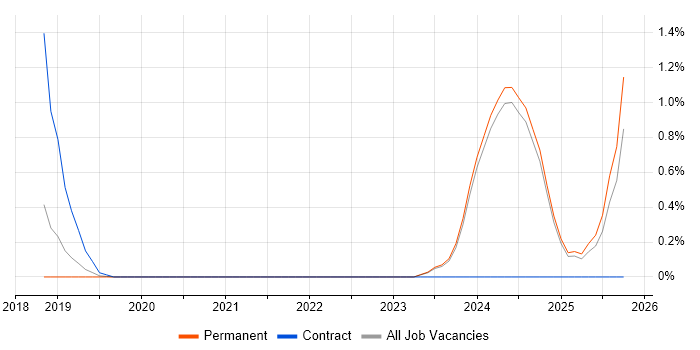 Dynamics 365 Architect job vacancy trend in East Sussex