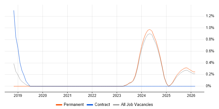 Dynamics 365 Solution Architect job vacancy trend in East Sussex