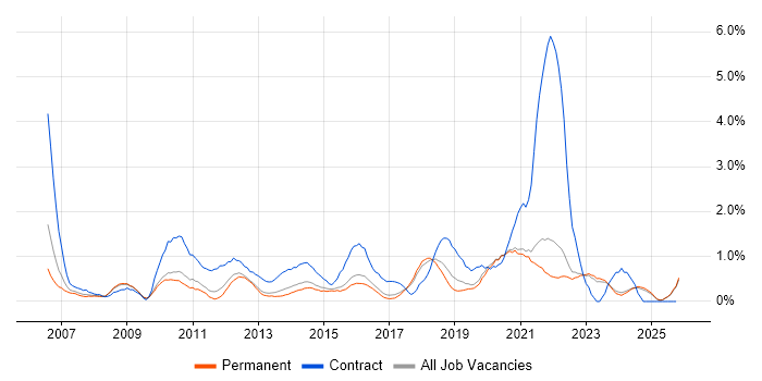 Dynamics CRM job vacancy trend in East Sussex