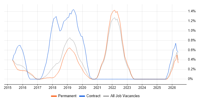 DynamoDB job vacancy trend in East Sussex