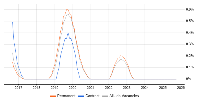 Dynatrace job vacancy trend in East Sussex