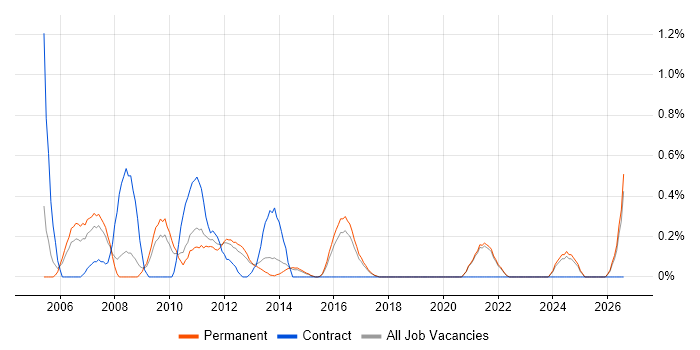 E-Commerce Manager job vacancy trend in East Sussex