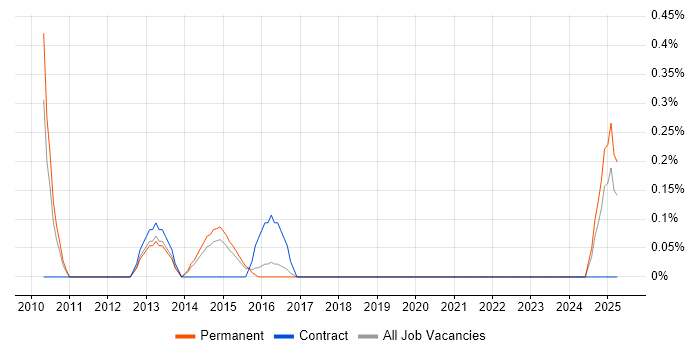 Job vacancy trend for E-Commerce PHP Developer in East Sussex Job vacancy trend for E-Commerce PHP Developer in East Sussex