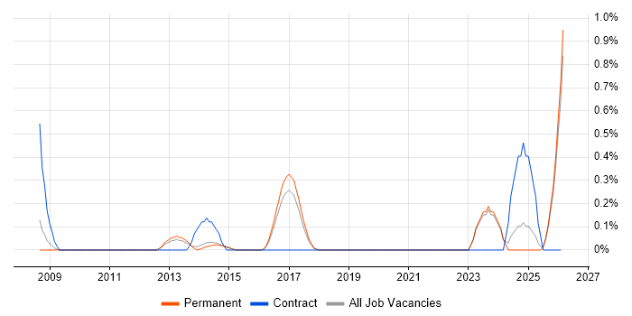 E-Commerce Web Developer job vacancy trend in East Sussex