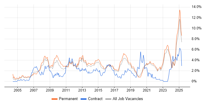 Job vacancy trend for E-Commerce in East Sussex Job vacancy trend for E-Commerce in East Sussex