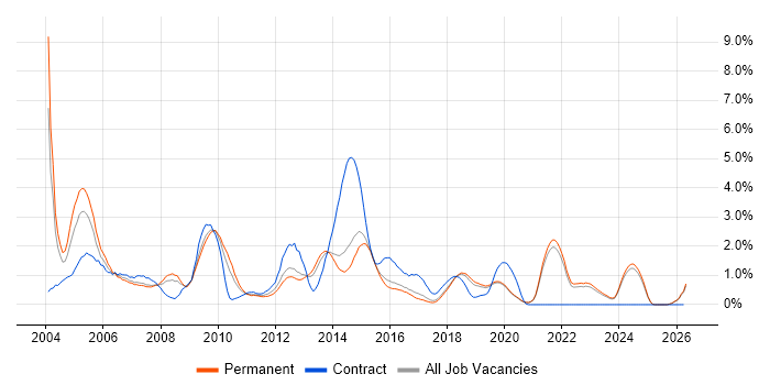 e-Learning job vacancy trend in East Sussex
