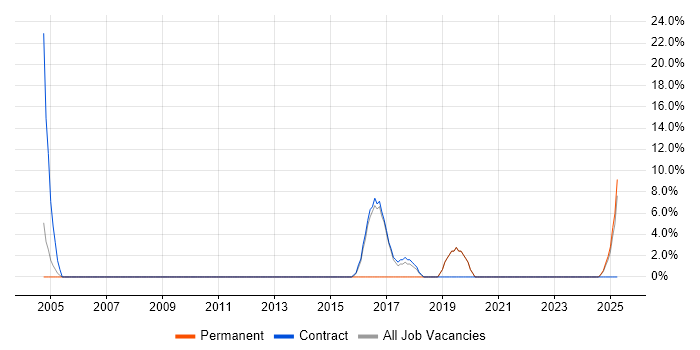 Job vacancy trend for 2nd Line Support in Eastbourne