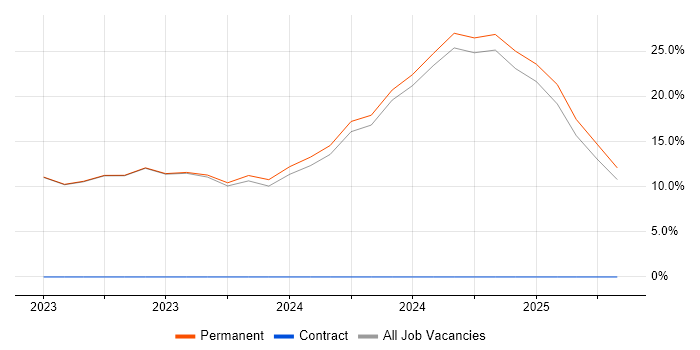 Job vacancy trend for Accessibility in Eastbourne