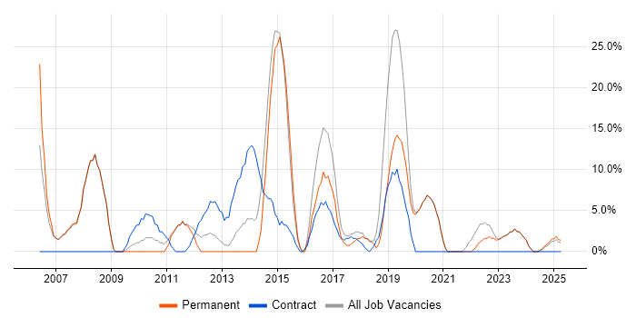 Job vacancy trend for Active Directory in Eastbourne