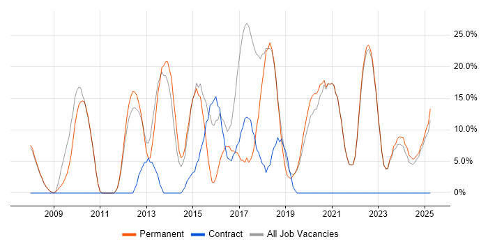 Job vacancy trend for Agile in Eastbourne Job vacancy trend for Agile in Eastbourne
