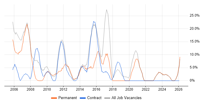 Analyst job vacancy trend in Eastbourne