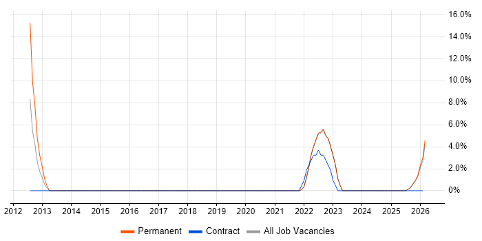 Analytical Mindset job vacancy trend in Eastbourne