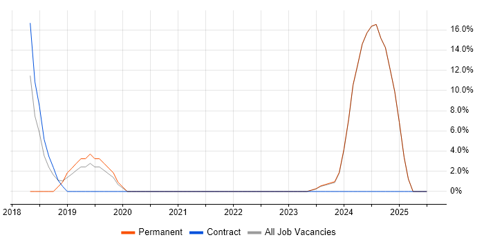 Job vacancy trend for Analytics in Eastbourne