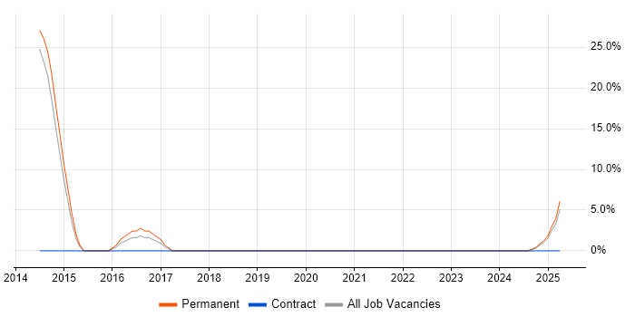 Job vacancy trend for Android in Eastbourne Job vacancy trend for Android in Eastbourne