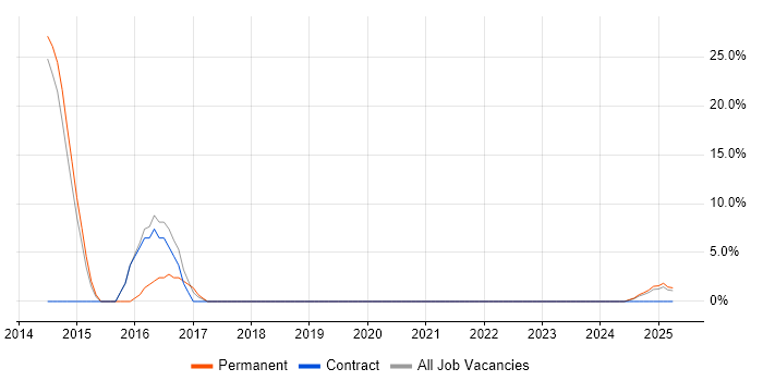 Job vacancy trend for Apple iOS in Eastbourne