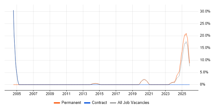 AI job vacancy trend in Eastbourne