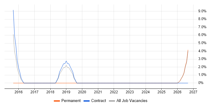 Automotive job vacancy trend in Eastbourne