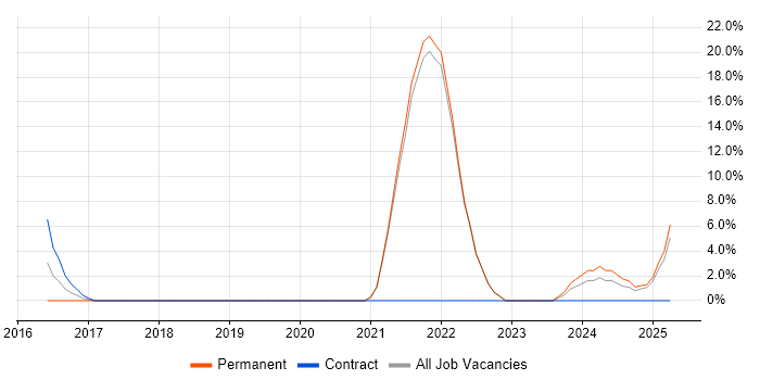 Job vacancy trend for AWS in Eastbourne Job vacancy trend for AWS in Eastbourne