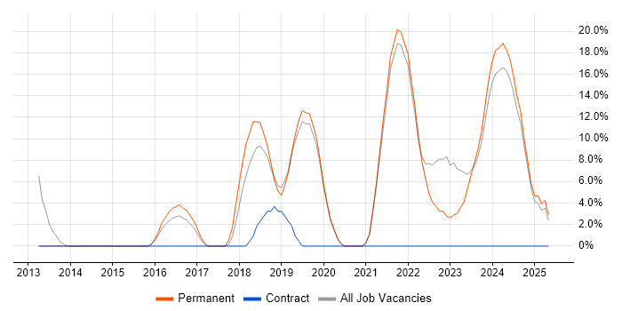 Job vacancy trend for Azure in Eastbourne Job vacancy trend for Azure in Eastbourne
