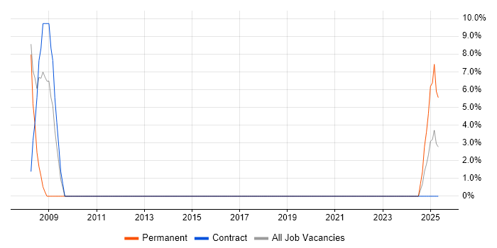 Job vacancy trend for B2B in Eastbourne
