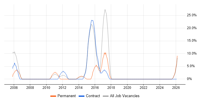 Business Analyst job vacancy trend in Eastbourne