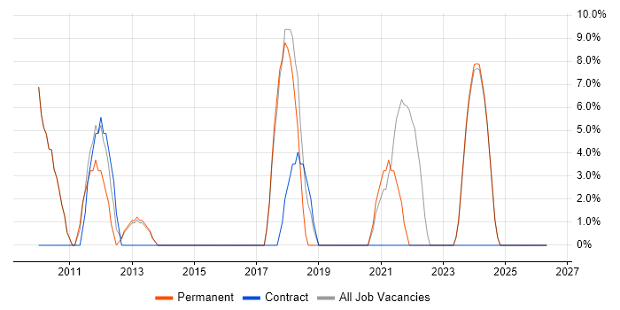 Business Intelligence job vacancy trend in Eastbourne