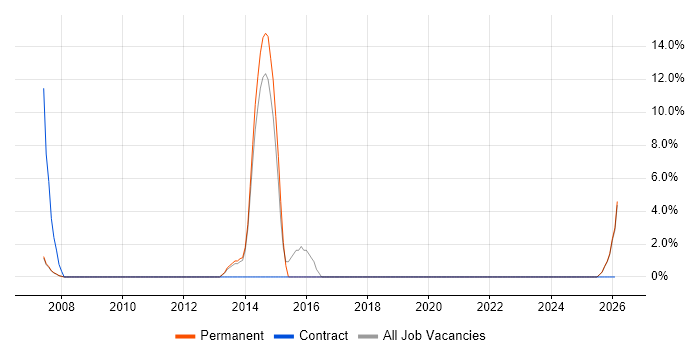 C++ Software Engineer job vacancy trend in Eastbourne