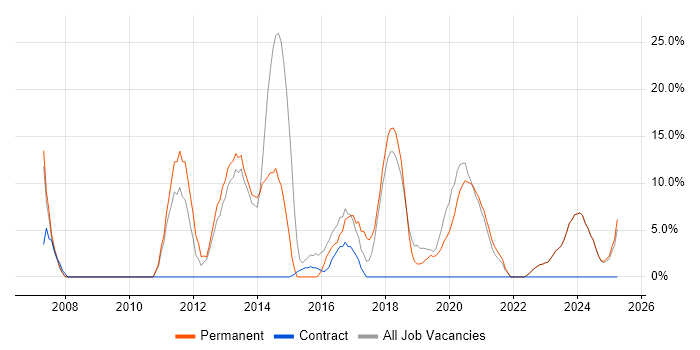 Job vacancy trend for C++ in Eastbourne