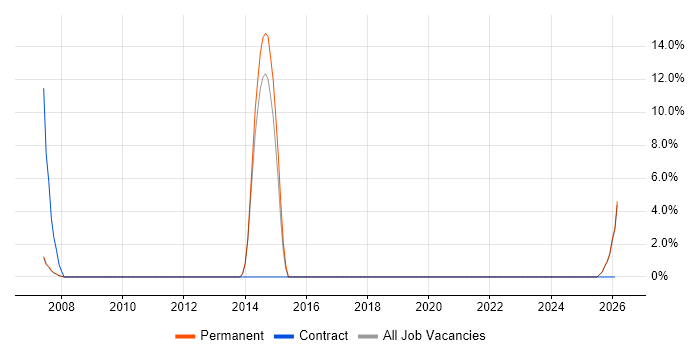 C/C++ Software Engineer job vacancy trend in Eastbourne