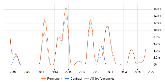 C job vacancy trend in Eastbourne