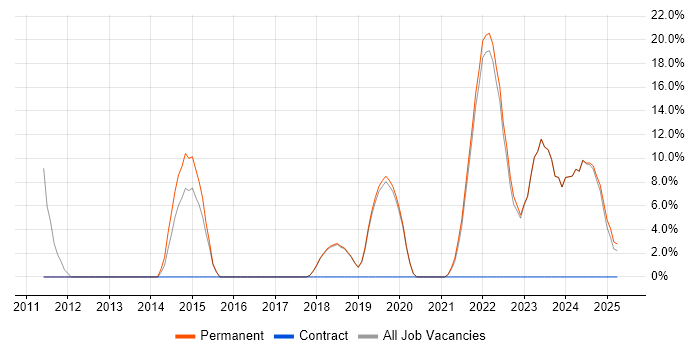 Job vacancy trend for ColdFusion in Eastbourne