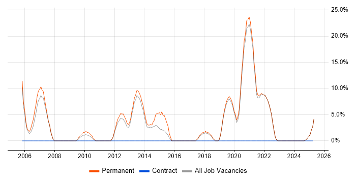 Job vacancy trend for Computer Science Degree in Eastbourne