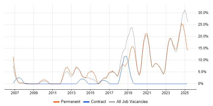 Job vacancy trend for Computer Science in Eastbourne