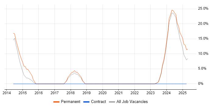Job vacancy trend for Continuous Improvement in Eastbourne