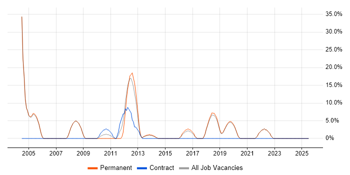 Job vacancy trend for CRM in Eastbourne