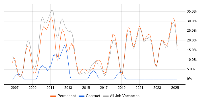 Job vacancy trend for CSS in Eastbourne Job vacancy trend for CSS in Eastbourne
