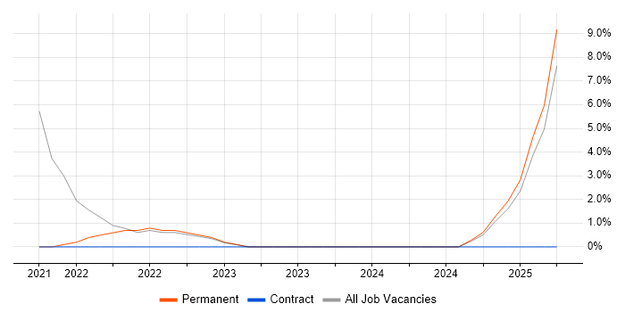 Job vacancy trend for Cyber Essentials in Eastbourne
