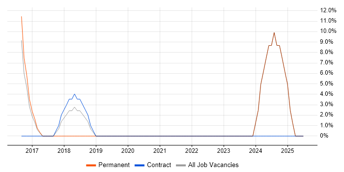 Job vacancy trend for Data Analysis in Eastbourne