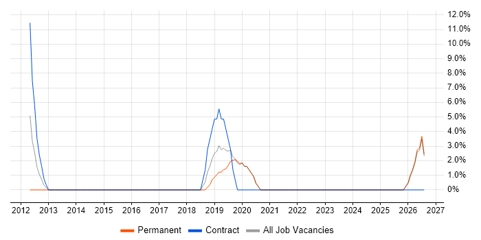 Data Engineer job vacancy trend in Eastbourne