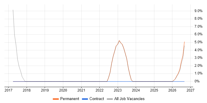 Data Entry job vacancy trend in Eastbourne