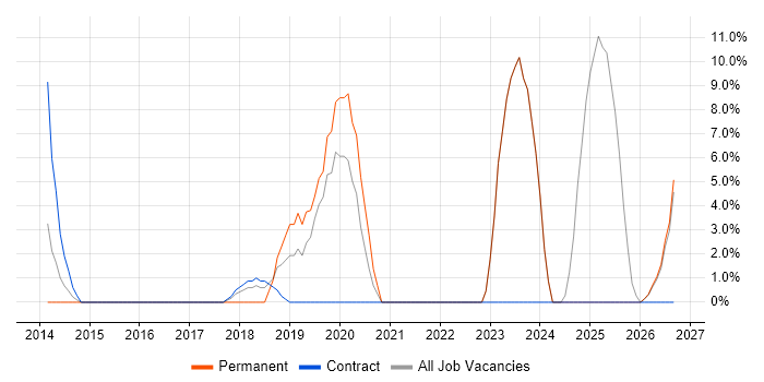 DBS Check job vacancy trend in Eastbourne