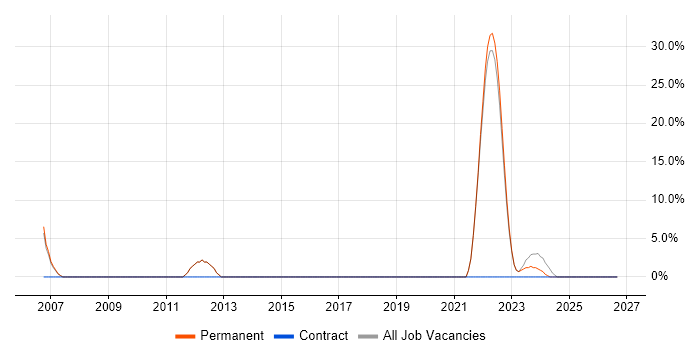 Decision-Making job vacancy trend in Eastbourne