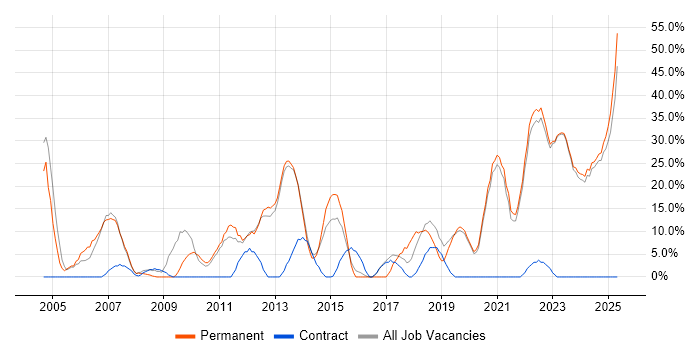 Job vacancy trend for Degree in Eastbourne