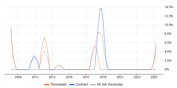Job vacancy trend for Design Patterns in Eastbourne