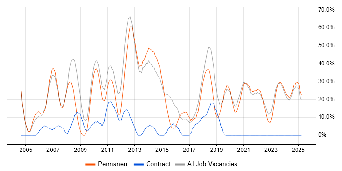 Job vacancy trend for Developer in Eastbourne