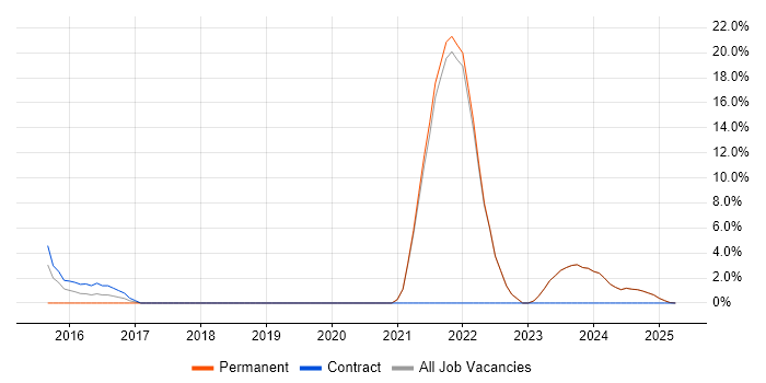 Job vacancy trend for DevOps in Eastbourne Job vacancy trend for DevOps in Eastbourne