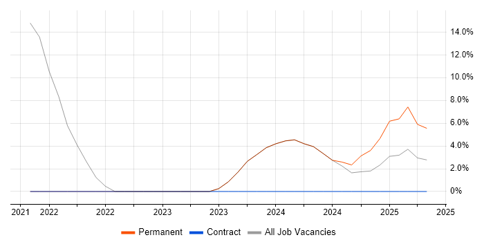 Job vacancy trend for Digital Marketing in Eastbourne