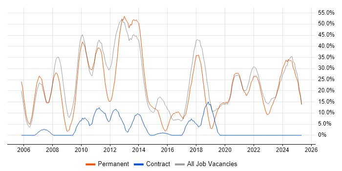 Job vacancy trend for .NET in Eastbourne Job vacancy trend for .NET in Eastbourne